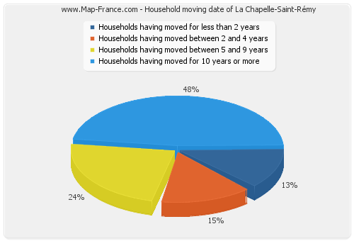 Household moving date of La Chapelle-Saint-Rémy